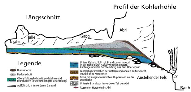 Kohlerprofil